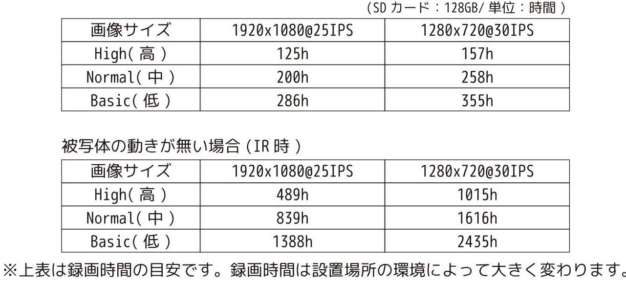 AHD】SDｶｰﾄﾞ×防犯カメラで侵入者を検知！NS-AH37IRSDR | 製品 
