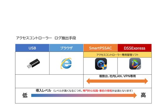 顔認証入退室管理のログについて徹底解説