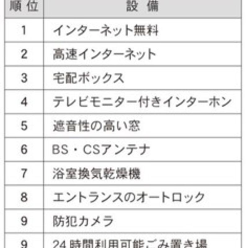 ニーズが増えた設備