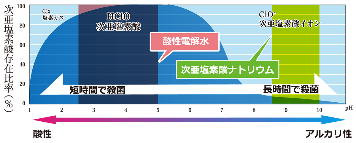 hclo残留比率